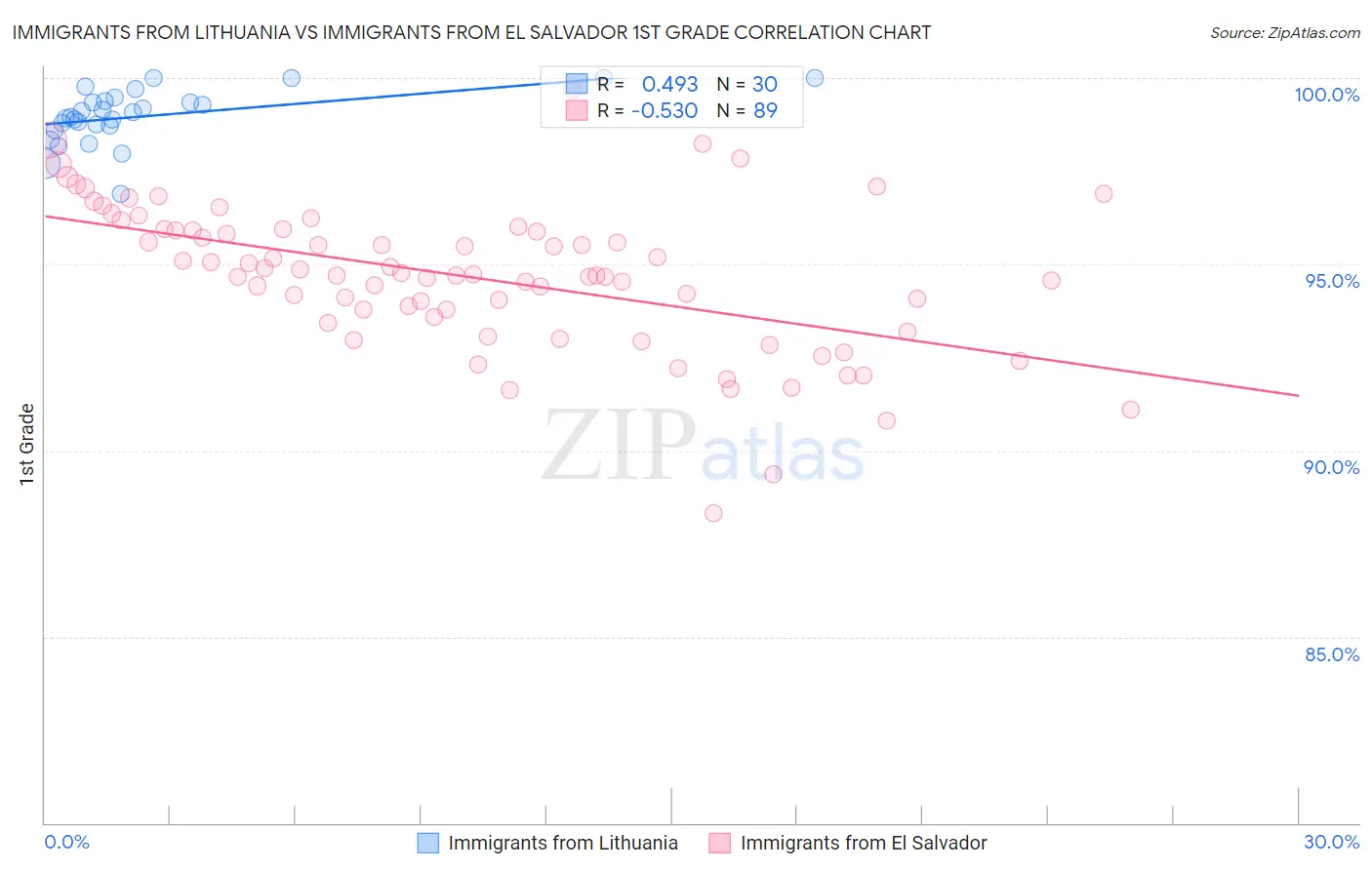 Immigrants from Lithuania vs Immigrants from El Salvador 1st Grade