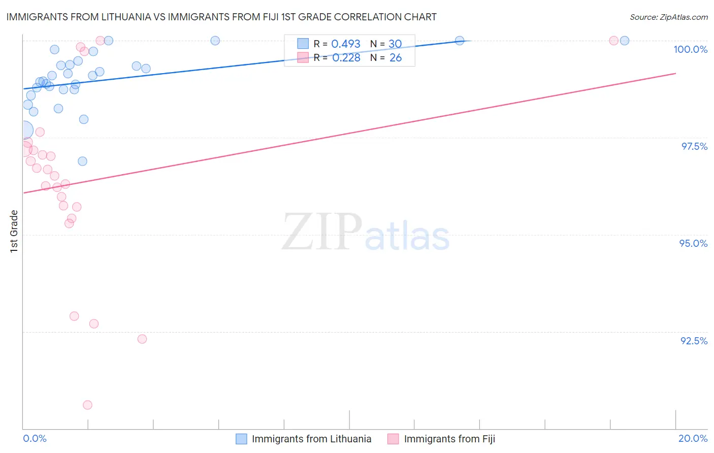 Immigrants from Lithuania vs Immigrants from Fiji 1st Grade