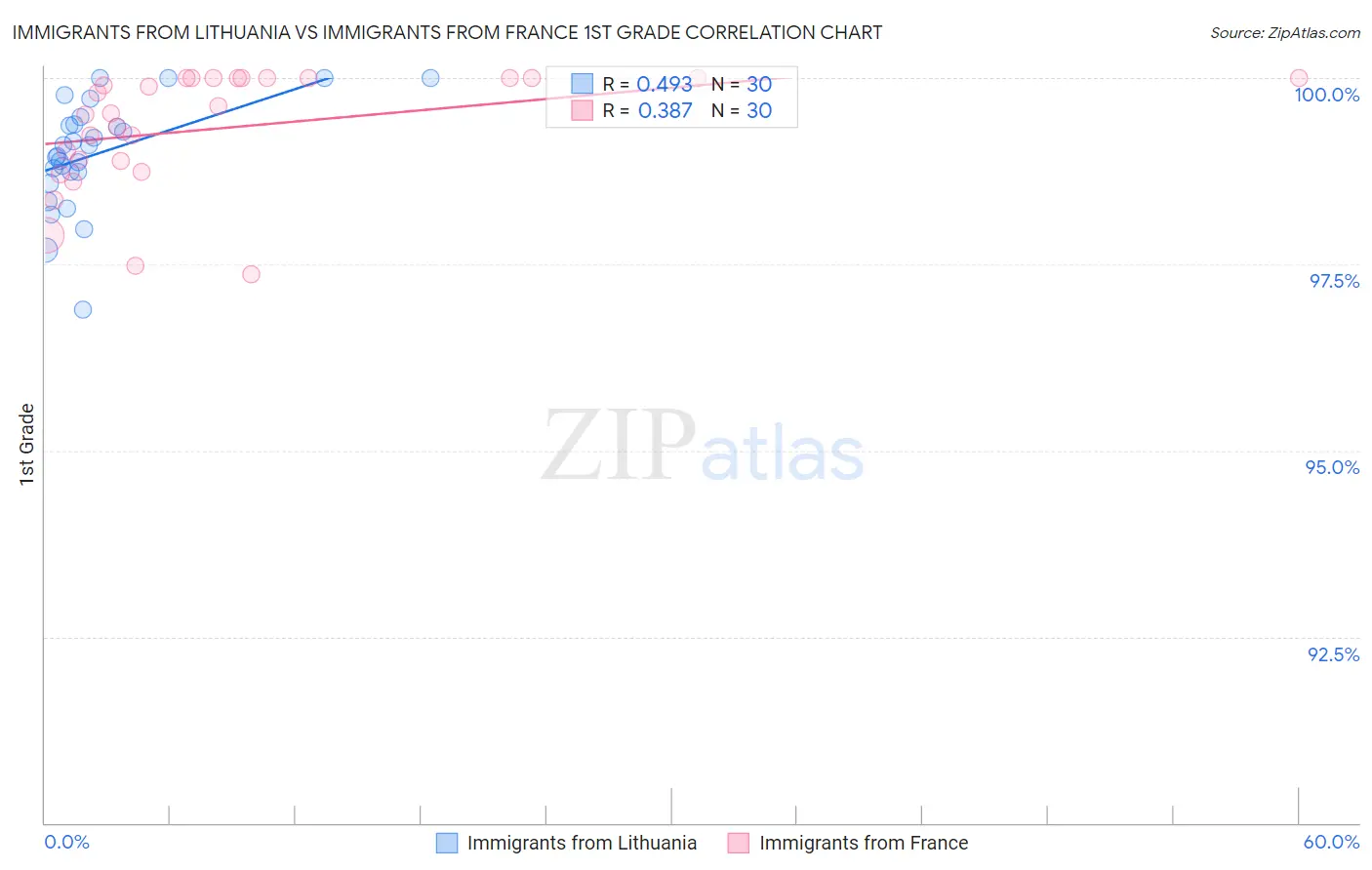 Immigrants from Lithuania vs Immigrants from France 1st Grade