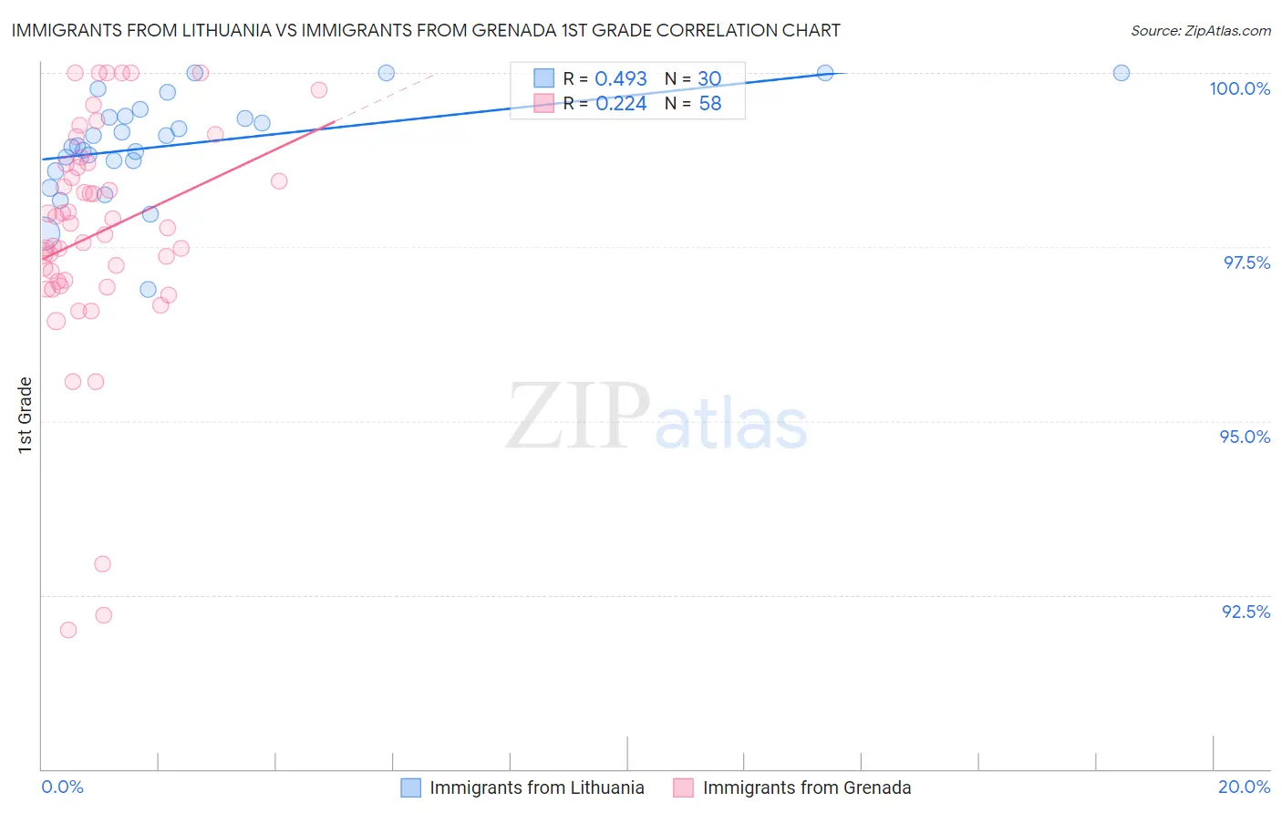 Immigrants from Lithuania vs Immigrants from Grenada 1st Grade
