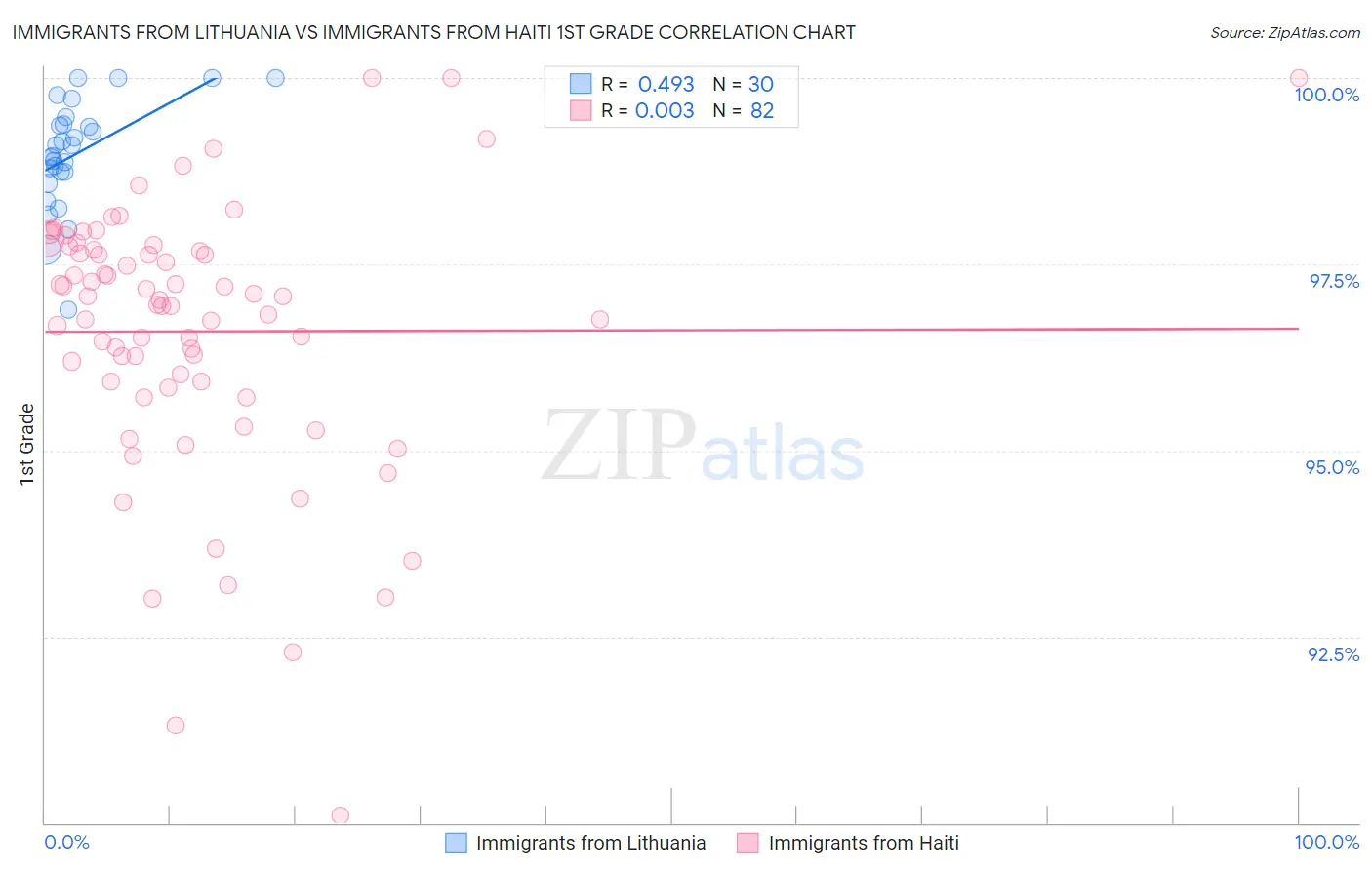 Immigrants from Lithuania vs Immigrants from Haiti 1st Grade