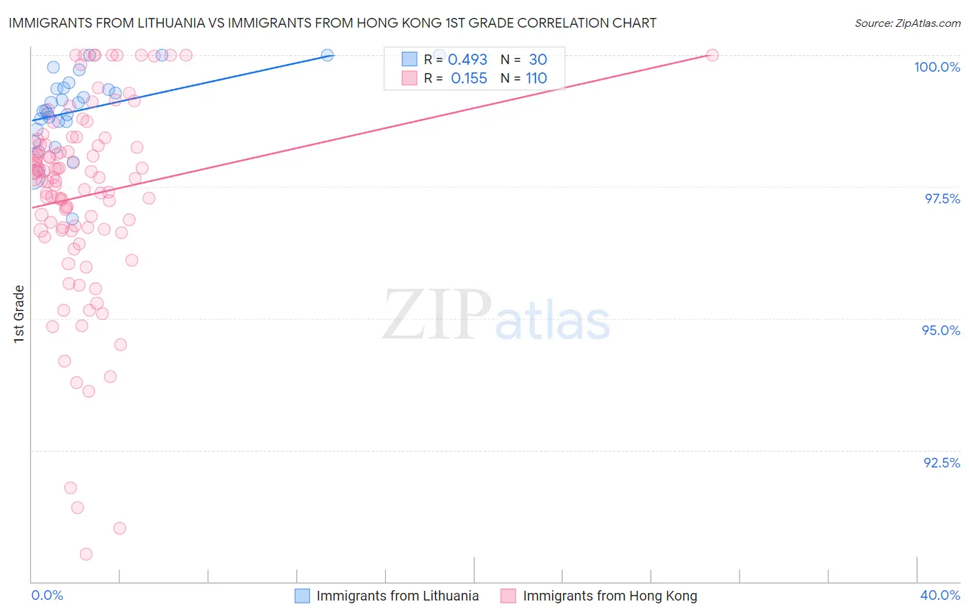 Immigrants from Lithuania vs Immigrants from Hong Kong 1st Grade
