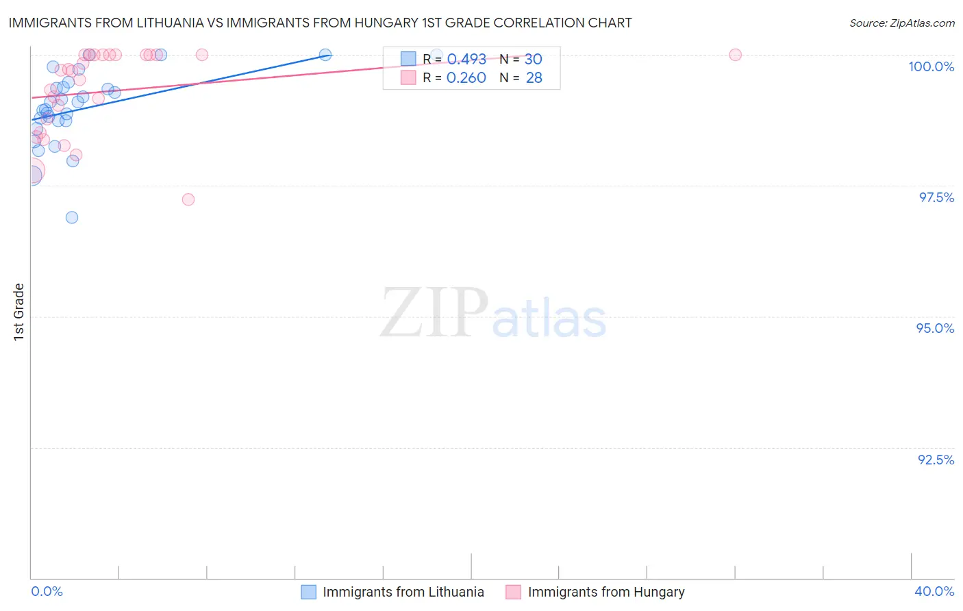 Immigrants from Lithuania vs Immigrants from Hungary 1st Grade