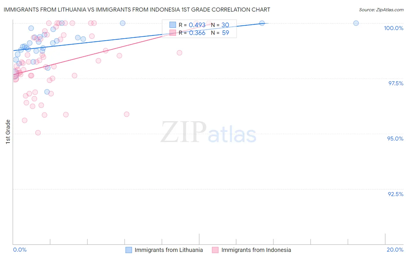 Immigrants from Lithuania vs Immigrants from Indonesia 1st Grade