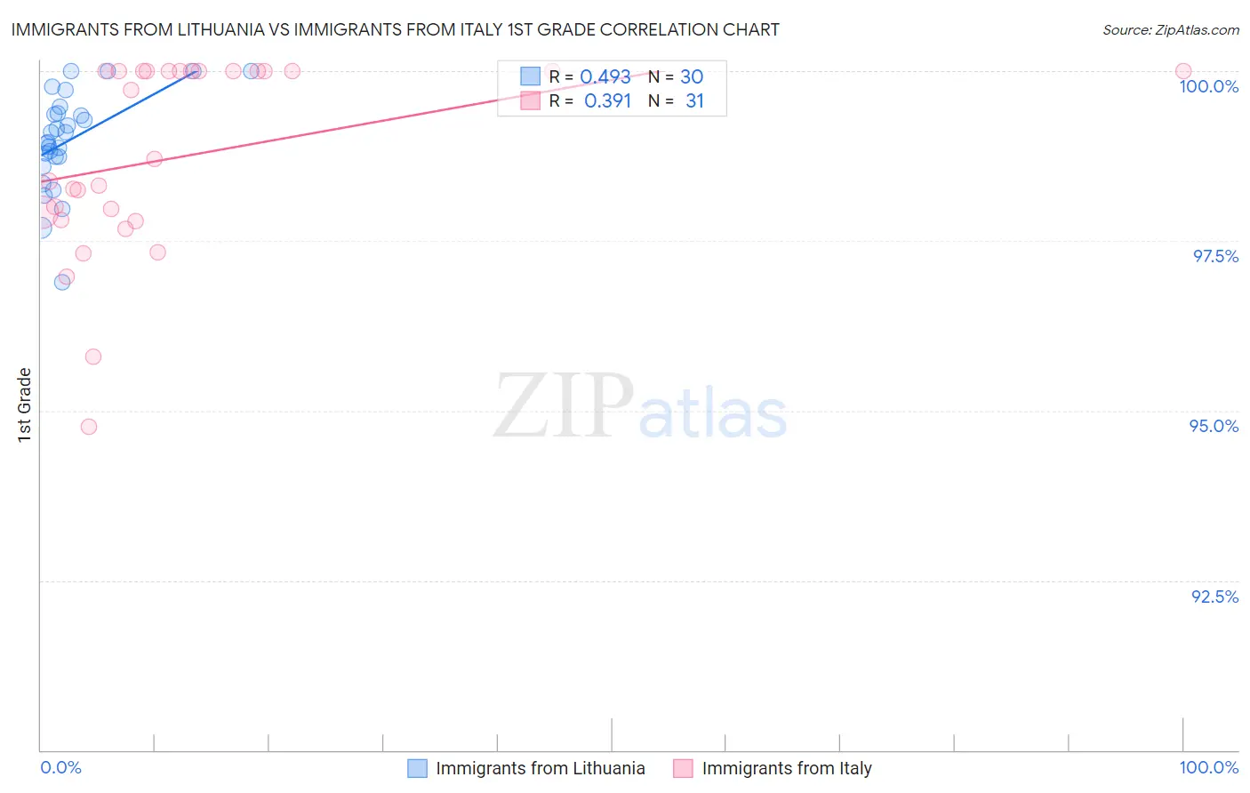 Immigrants from Lithuania vs Immigrants from Italy 1st Grade