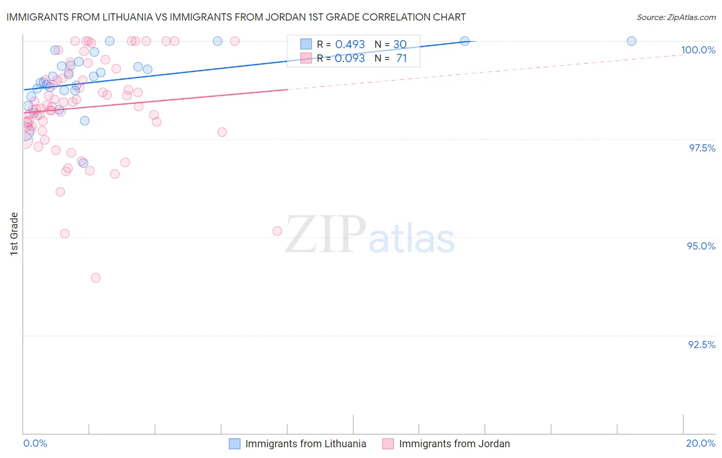 Immigrants from Lithuania vs Immigrants from Jordan 1st Grade