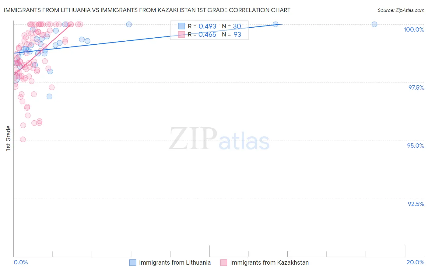 Immigrants from Lithuania vs Immigrants from Kazakhstan 1st Grade