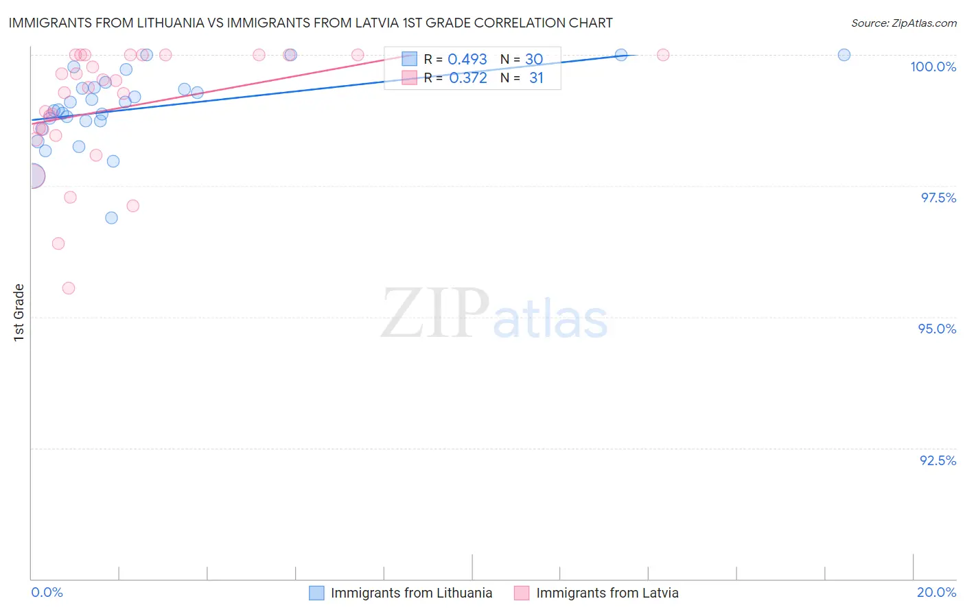 Immigrants from Lithuania vs Immigrants from Latvia 1st Grade