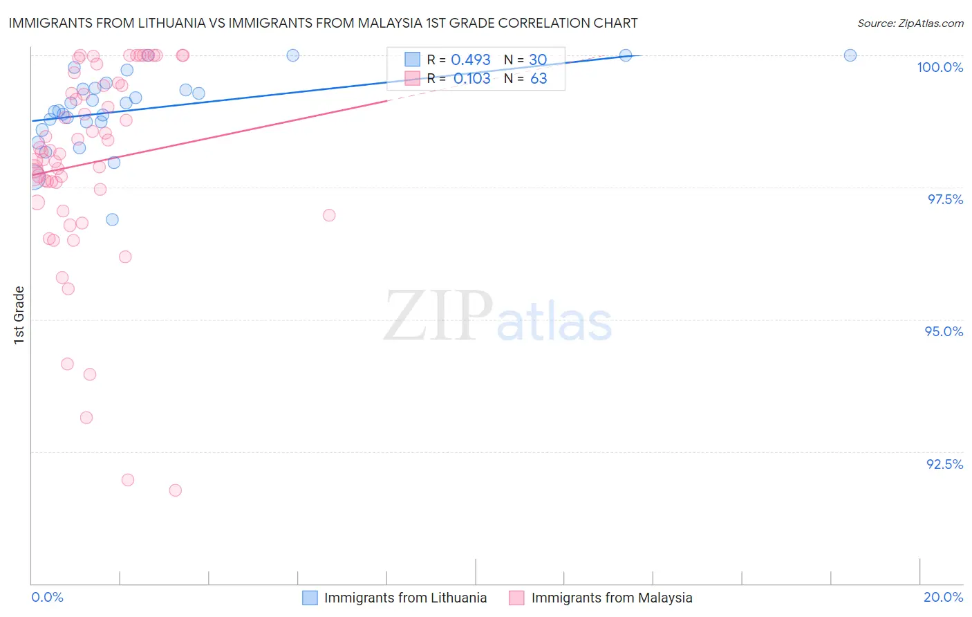 Immigrants from Lithuania vs Immigrants from Malaysia 1st Grade