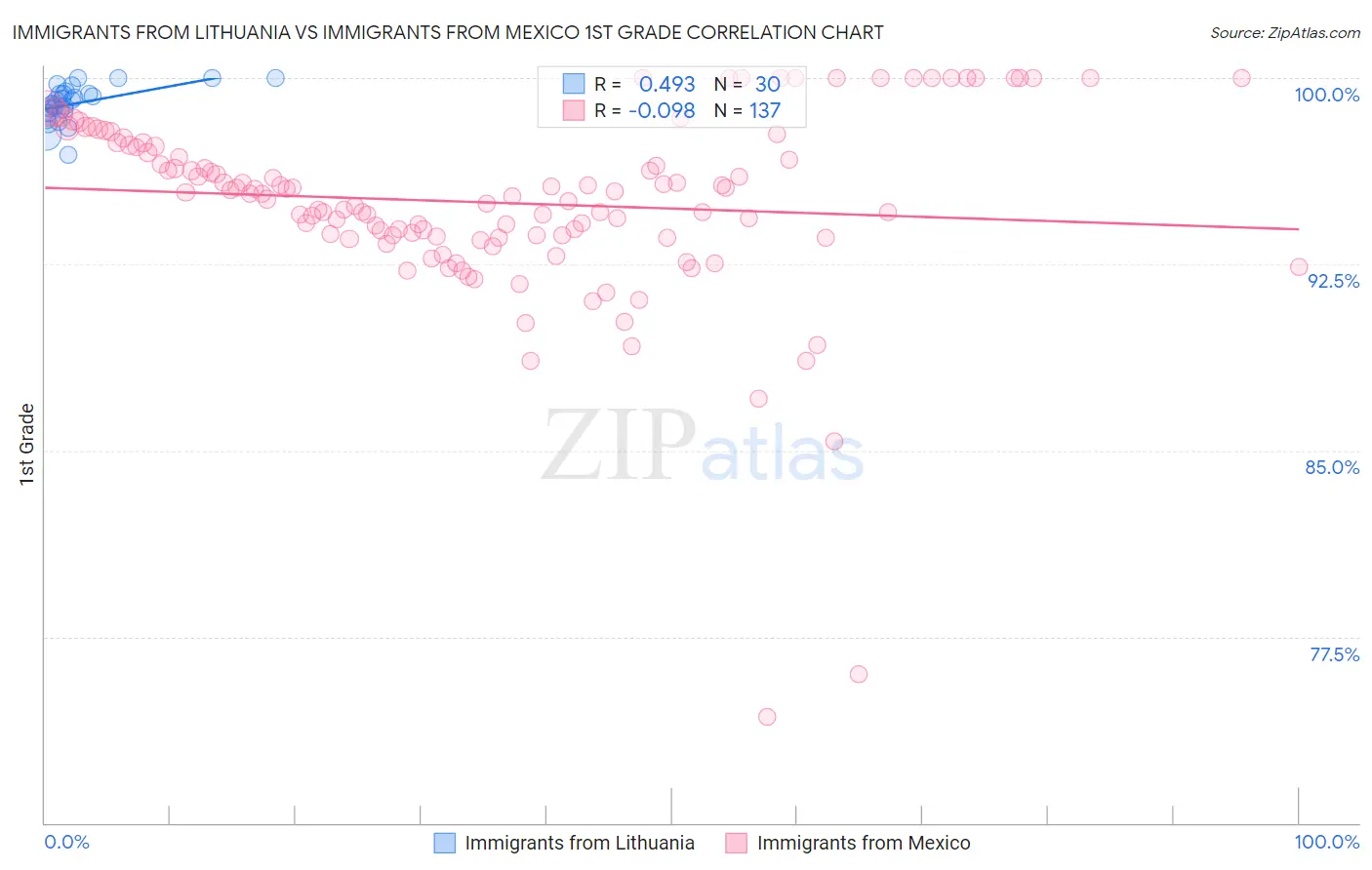 Immigrants from Lithuania vs Immigrants from Mexico 1st Grade