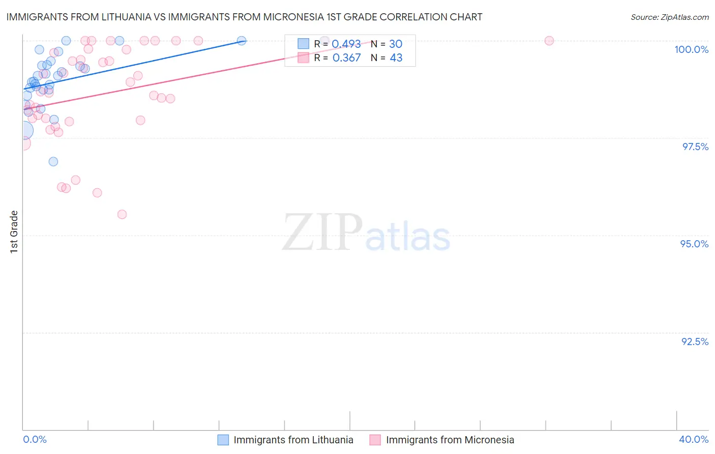 Immigrants from Lithuania vs Immigrants from Micronesia 1st Grade