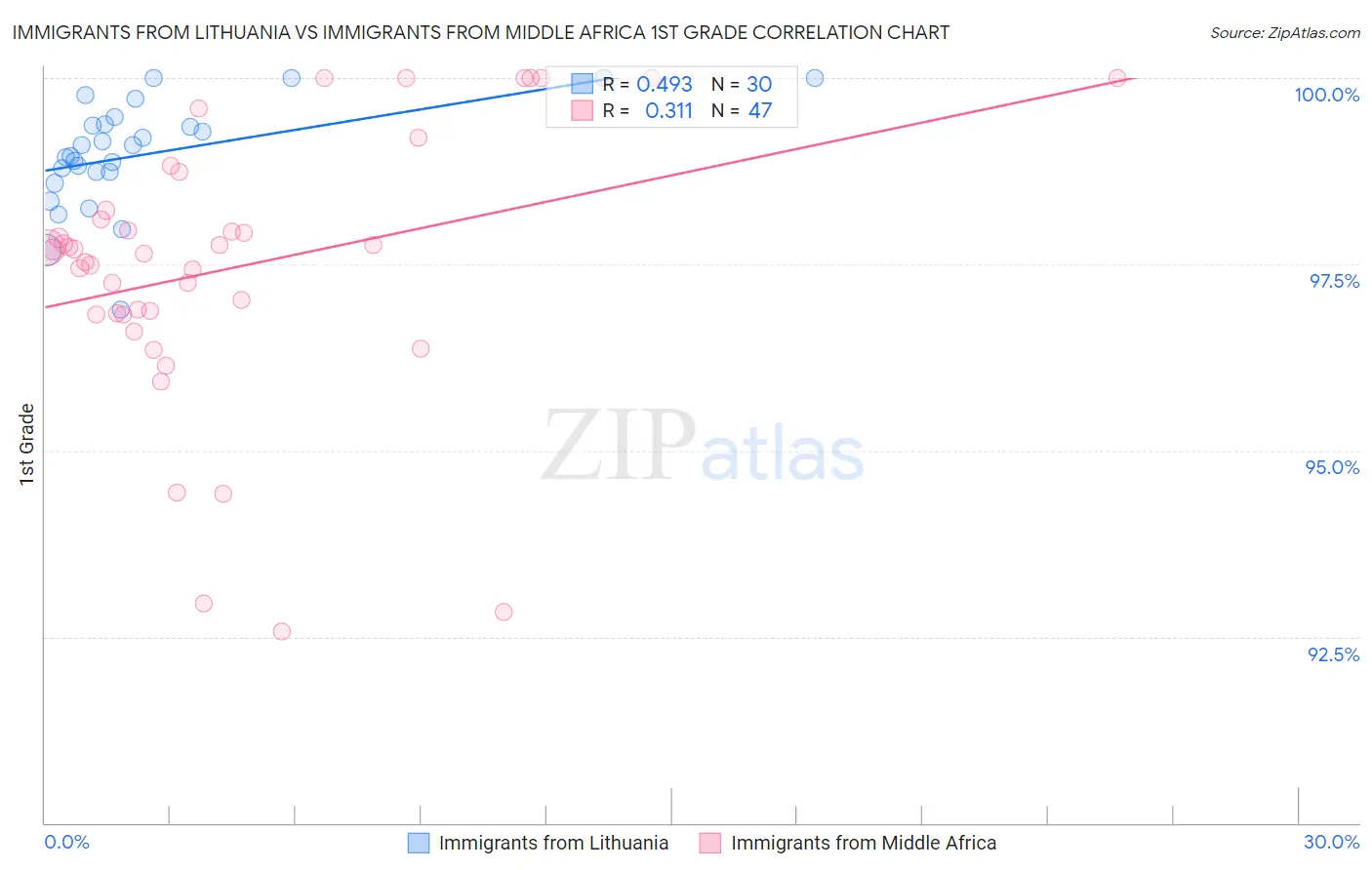 Immigrants from Lithuania vs Immigrants from Middle Africa 1st Grade