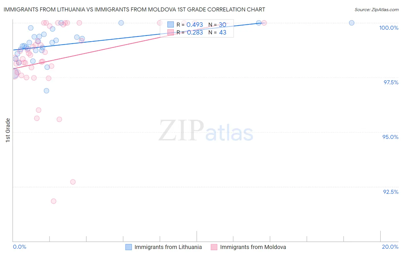 Immigrants from Lithuania vs Immigrants from Moldova 1st Grade