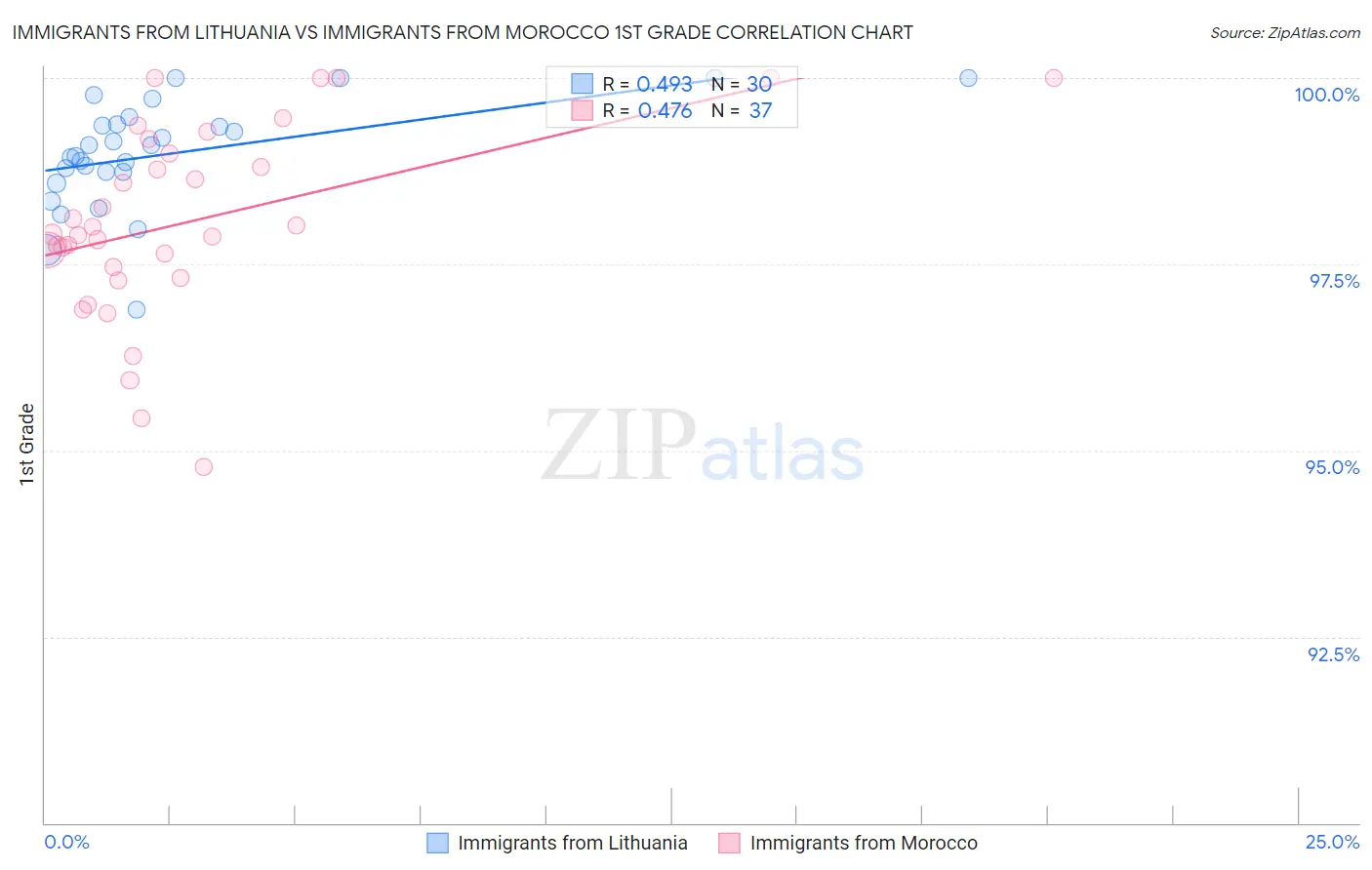 Immigrants from Lithuania vs Immigrants from Morocco 1st Grade