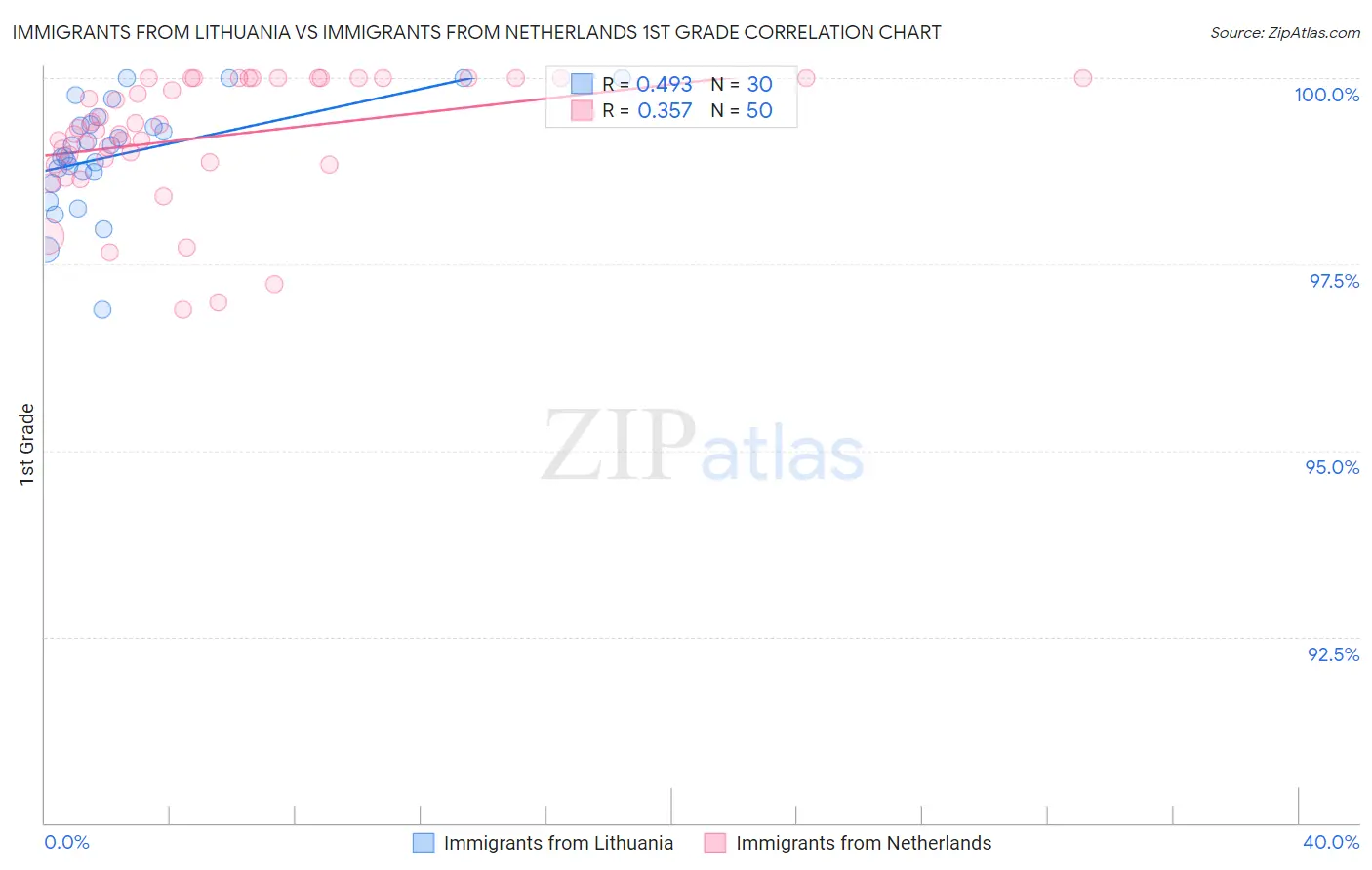Immigrants from Lithuania vs Immigrants from Netherlands 1st Grade