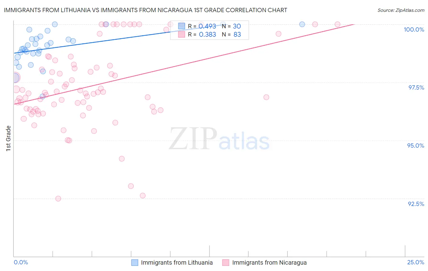 Immigrants from Lithuania vs Immigrants from Nicaragua 1st Grade
