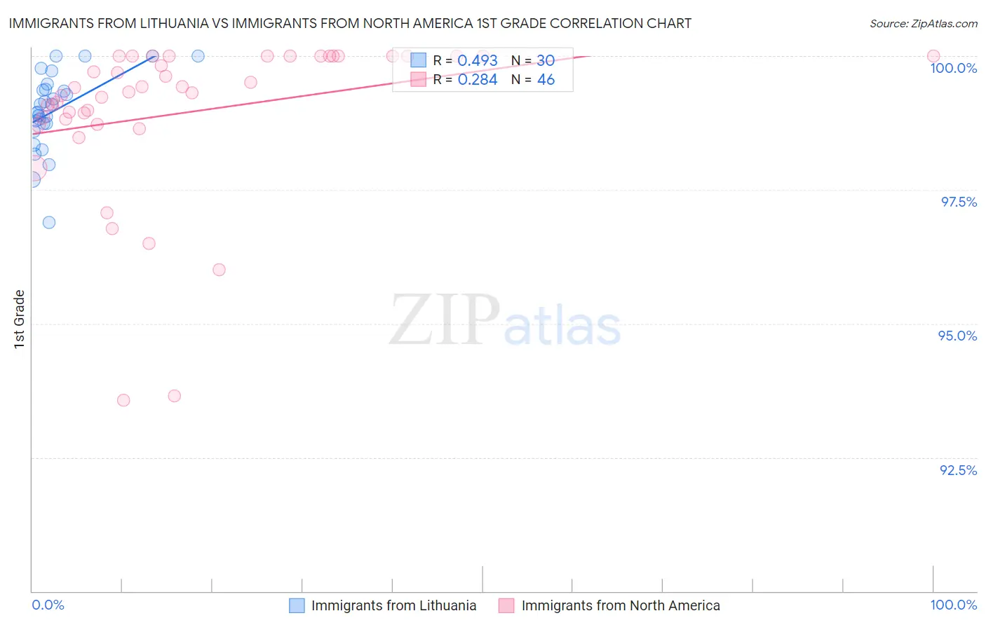 Immigrants from Lithuania vs Immigrants from North America 1st Grade