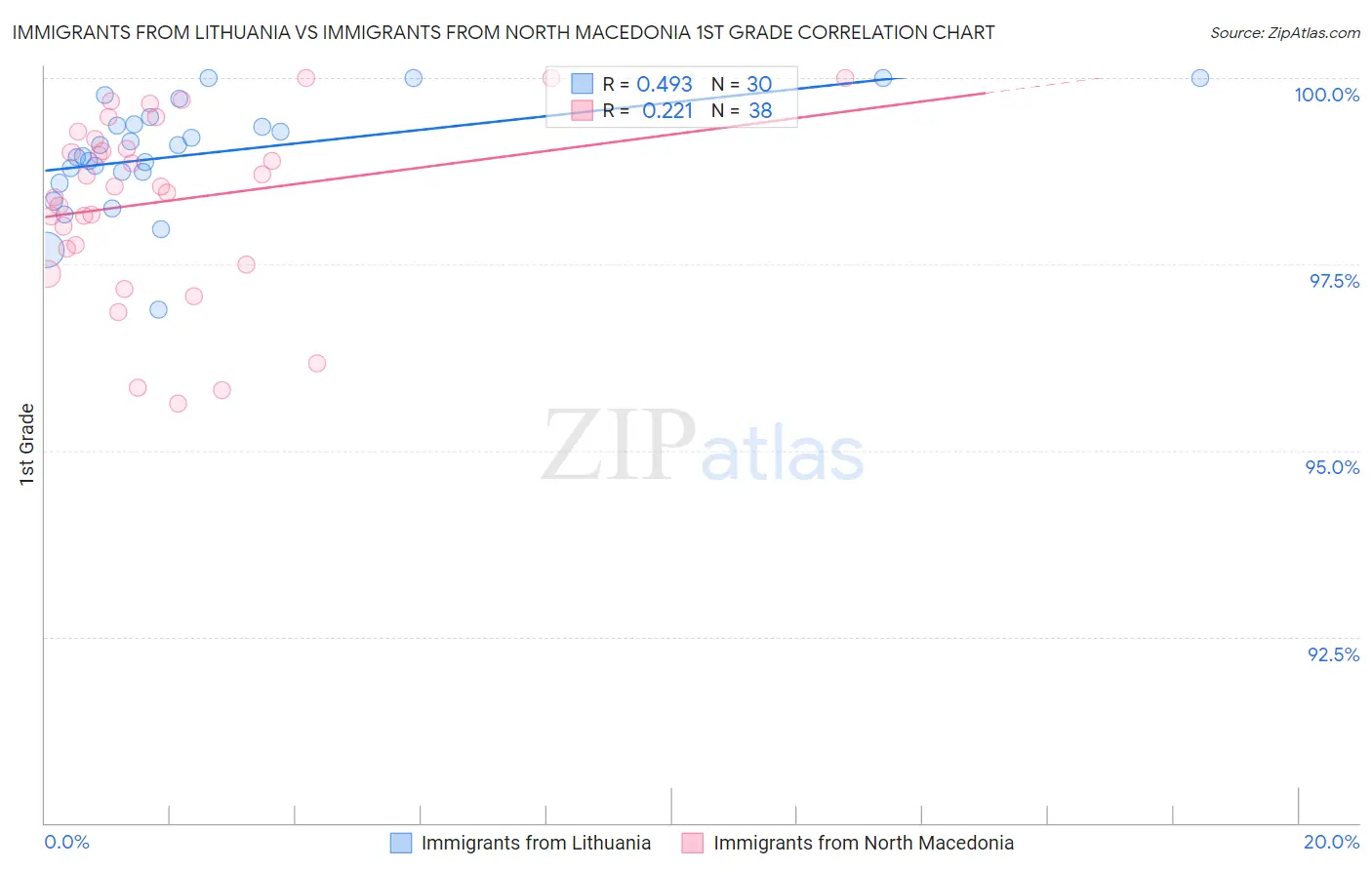 Immigrants from Lithuania vs Immigrants from North Macedonia 1st Grade