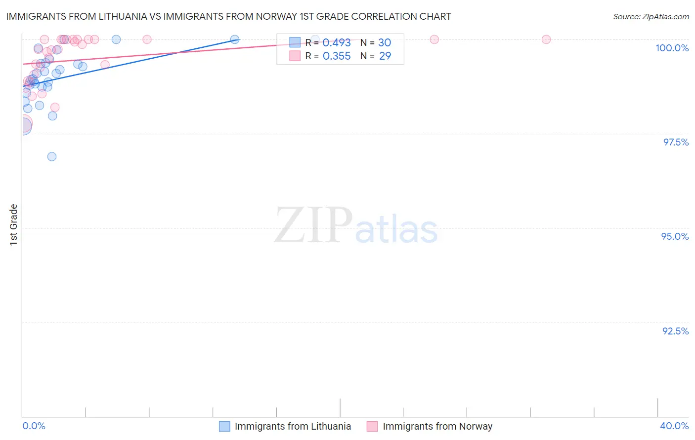 Immigrants from Lithuania vs Immigrants from Norway 1st Grade