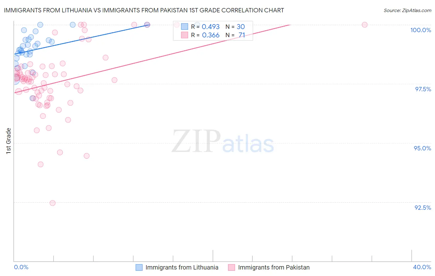 Immigrants from Lithuania vs Immigrants from Pakistan 1st Grade