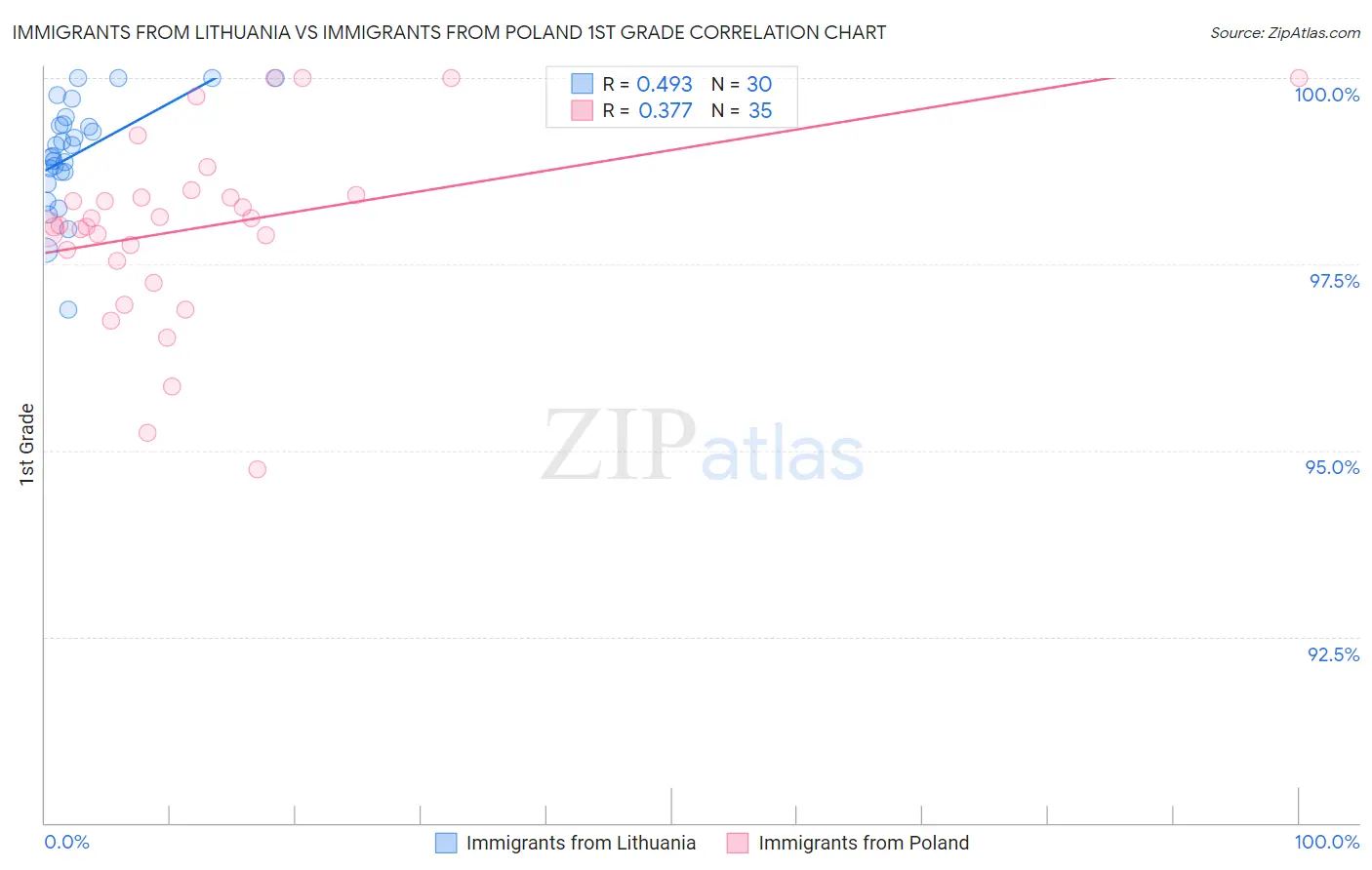 Immigrants from Lithuania vs Immigrants from Poland 1st Grade