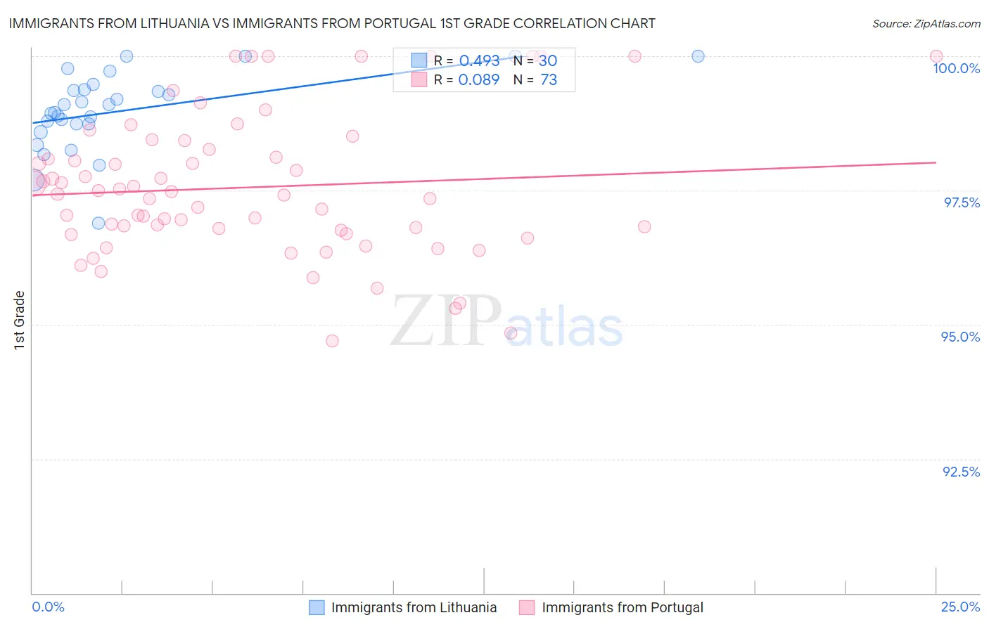 Immigrants from Lithuania vs Immigrants from Portugal 1st Grade