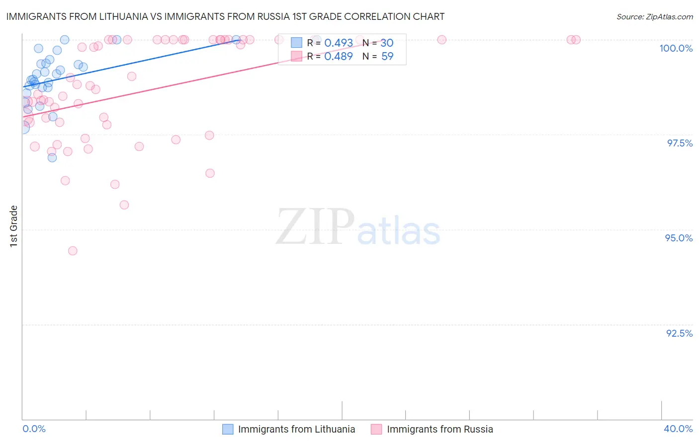 Immigrants from Lithuania vs Immigrants from Russia 1st Grade