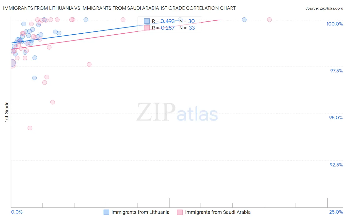 Immigrants from Lithuania vs Immigrants from Saudi Arabia 1st Grade