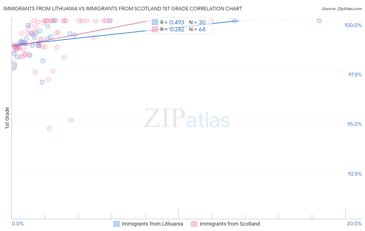 Immigrants from Lithuania vs Immigrants from Scotland 1st Grade