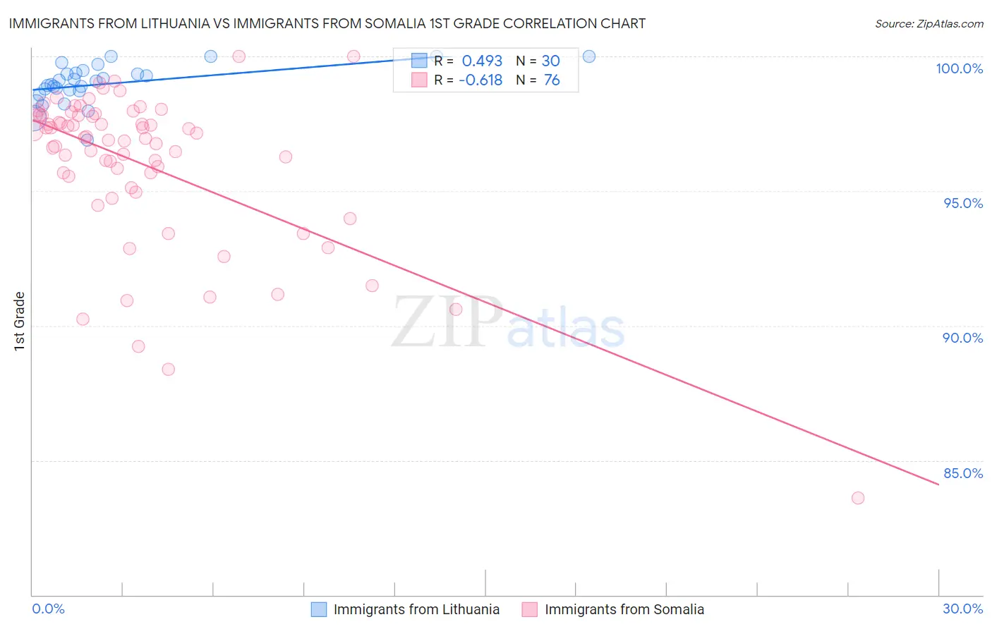 Immigrants from Lithuania vs Immigrants from Somalia 1st Grade