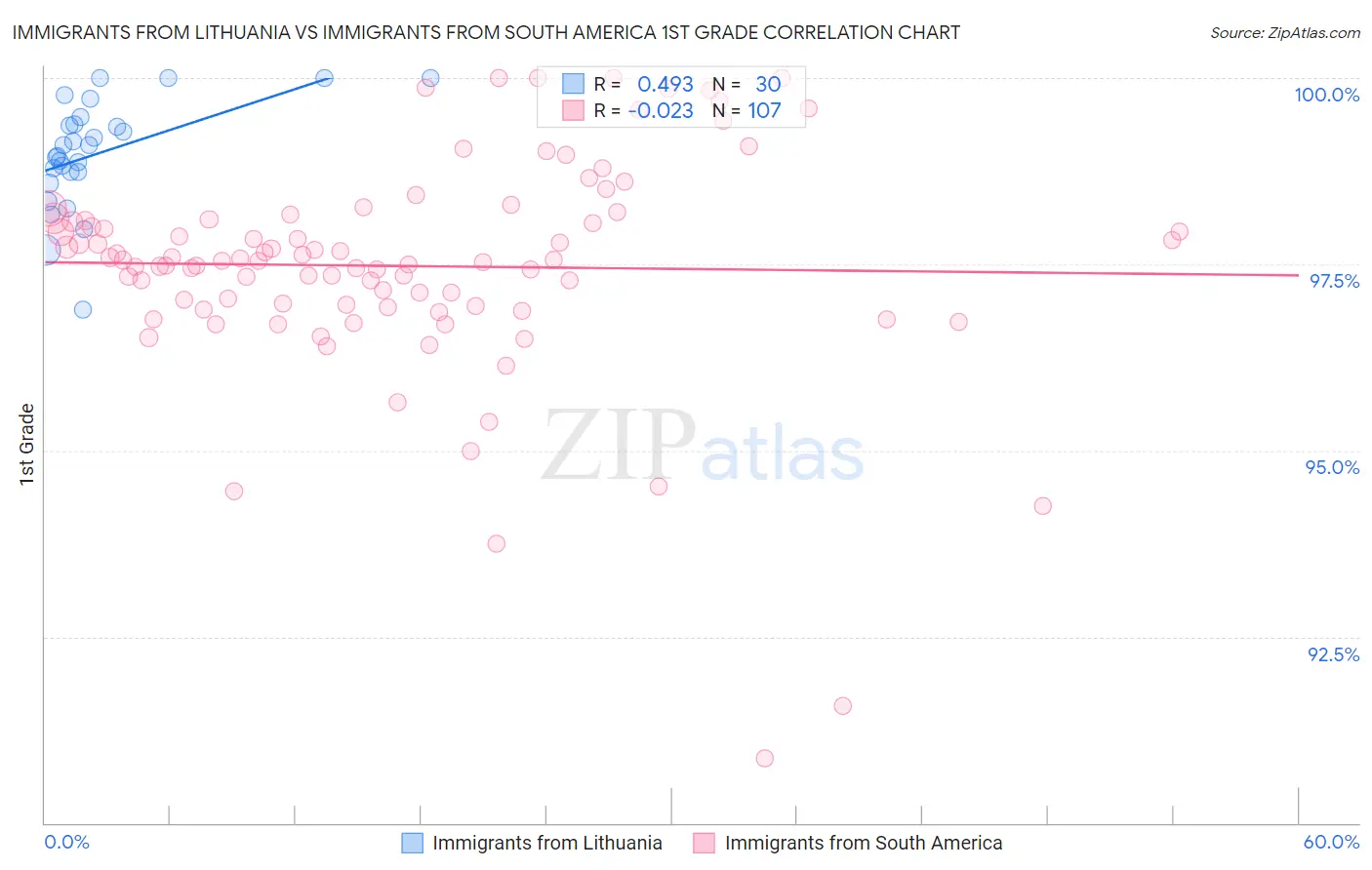 Immigrants from Lithuania vs Immigrants from South America 1st Grade