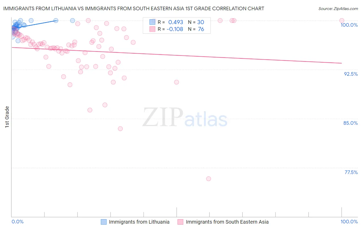 Immigrants from Lithuania vs Immigrants from South Eastern Asia 1st Grade