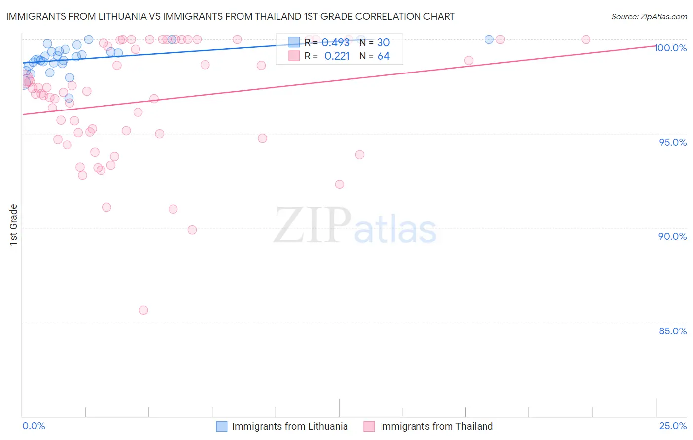 Immigrants from Lithuania vs Immigrants from Thailand 1st Grade