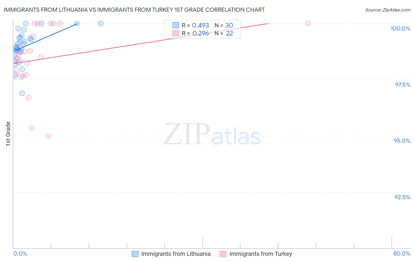 Immigrants from Lithuania vs Immigrants from Turkey 1st Grade