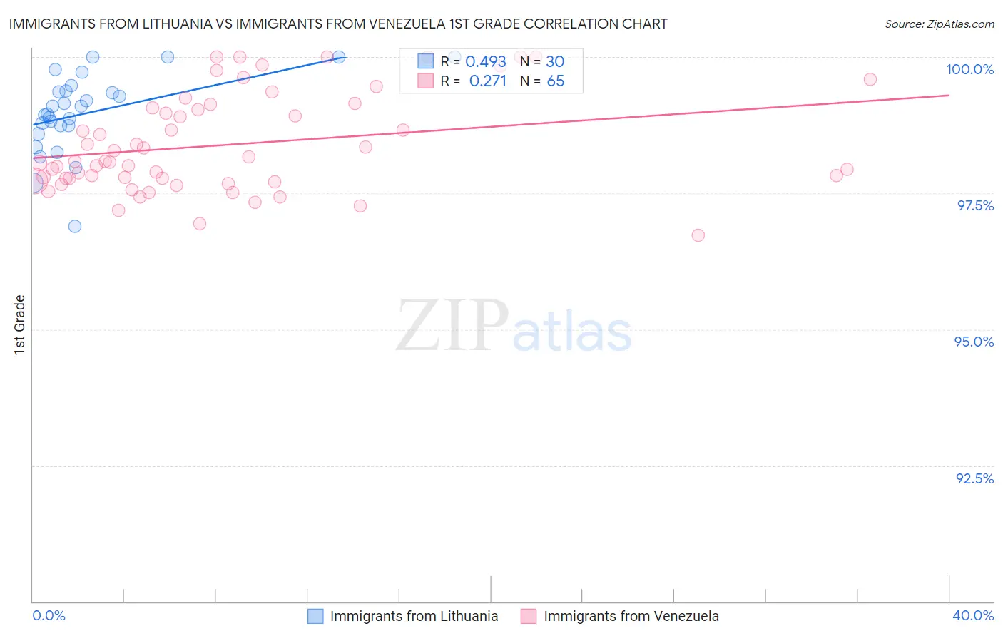 Immigrants from Lithuania vs Immigrants from Venezuela 1st Grade