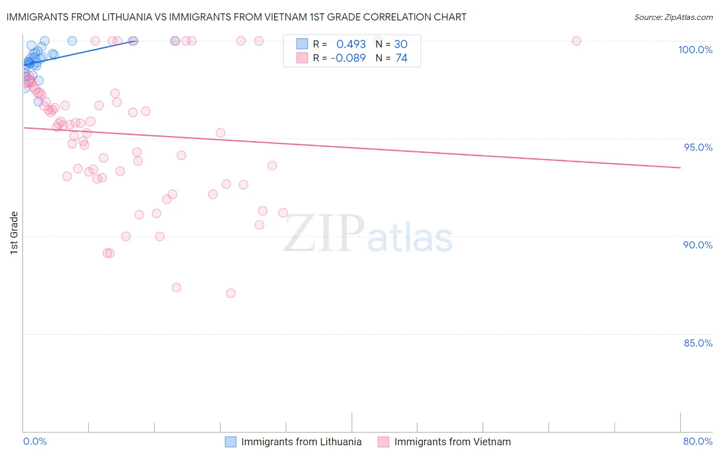 Immigrants from Lithuania vs Immigrants from Vietnam 1st Grade