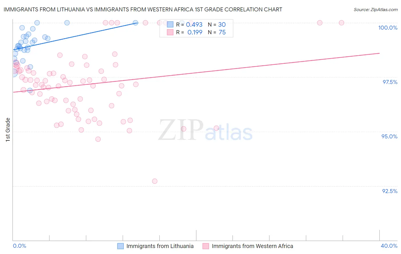 Immigrants from Lithuania vs Immigrants from Western Africa 1st Grade