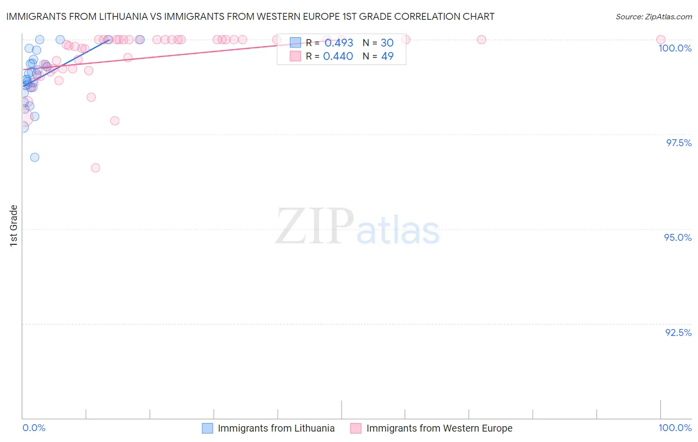 Immigrants from Lithuania vs Immigrants from Western Europe 1st Grade