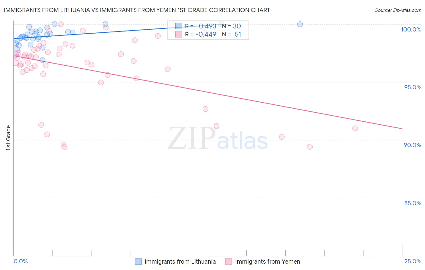 Immigrants from Lithuania vs Immigrants from Yemen 1st Grade