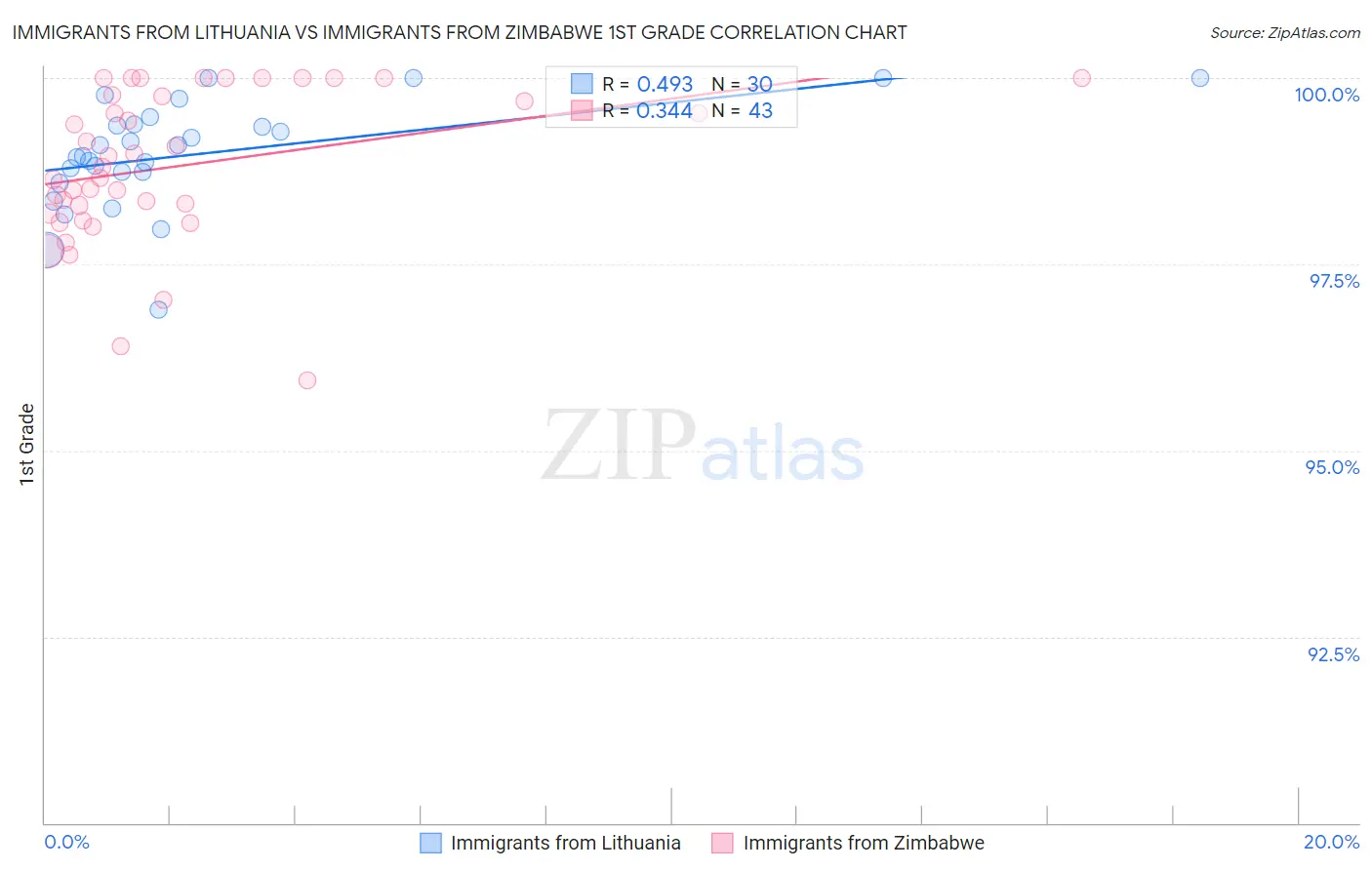 Immigrants from Lithuania vs Immigrants from Zimbabwe 1st Grade