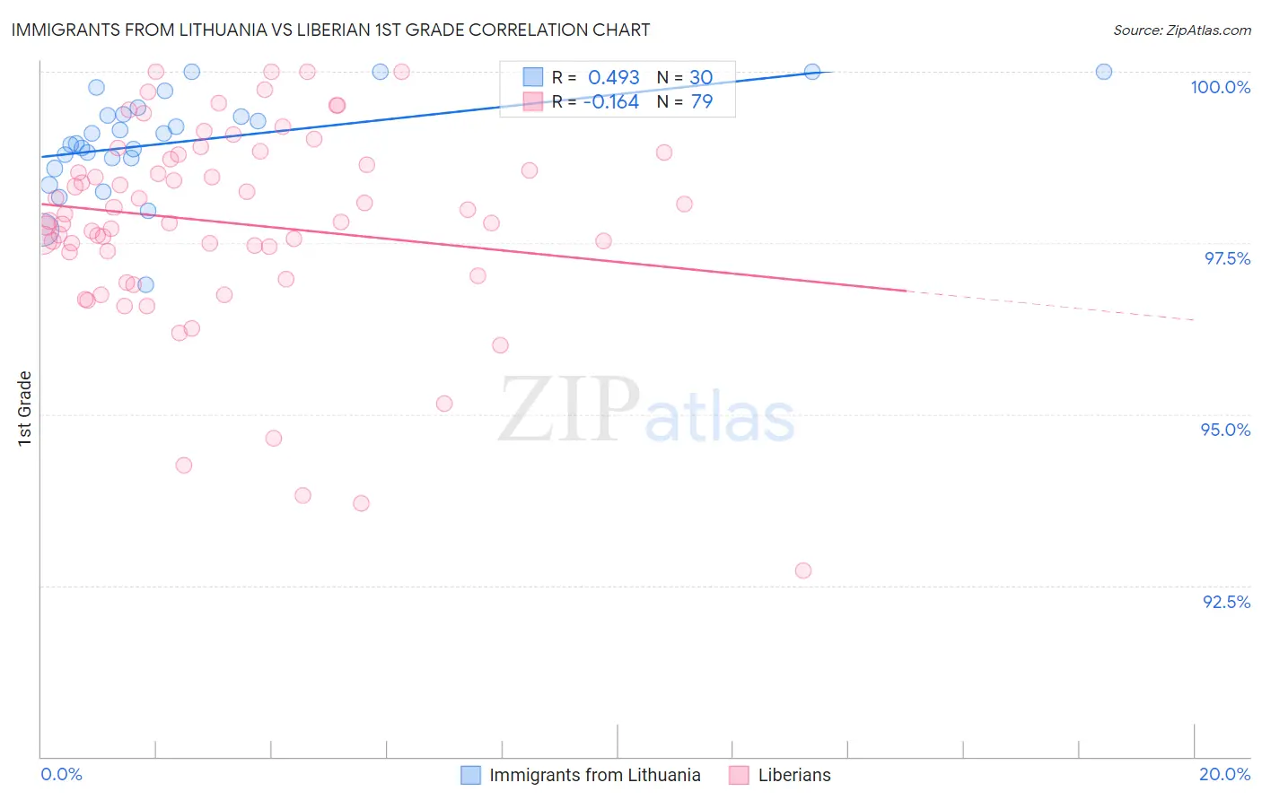 Immigrants from Lithuania vs Liberian 1st Grade