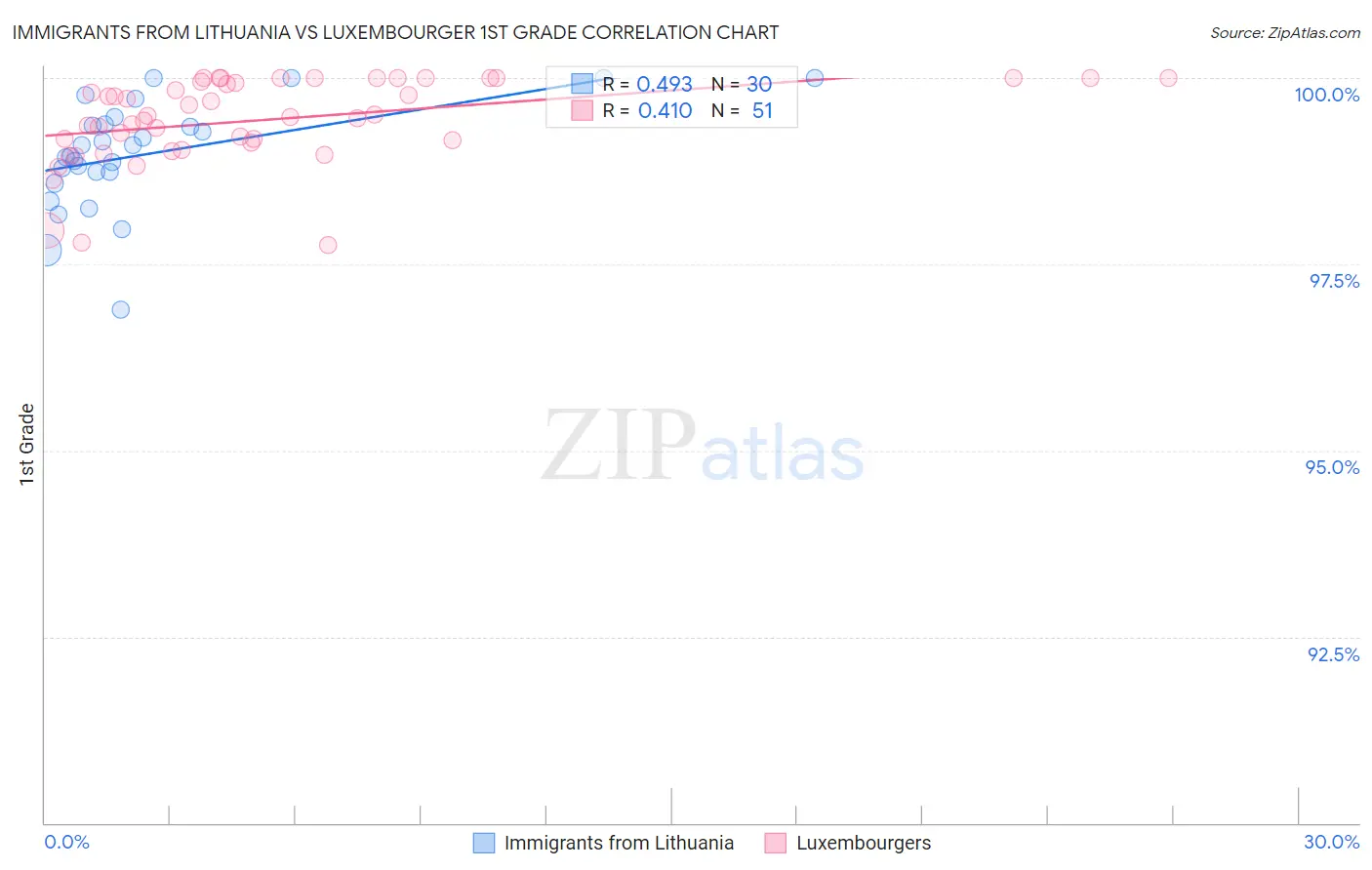 Immigrants from Lithuania vs Luxembourger 1st Grade