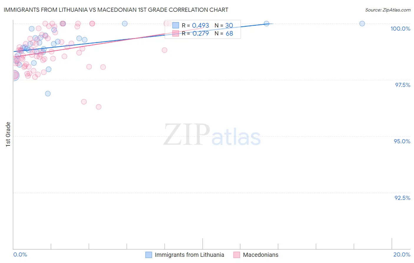 Immigrants from Lithuania vs Macedonian 1st Grade