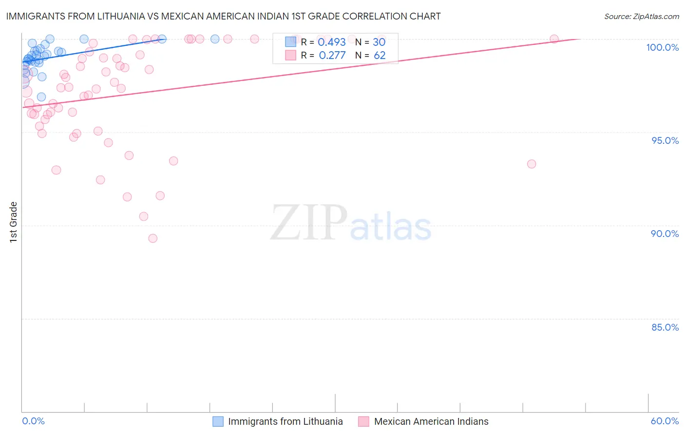 Immigrants from Lithuania vs Mexican American Indian 1st Grade