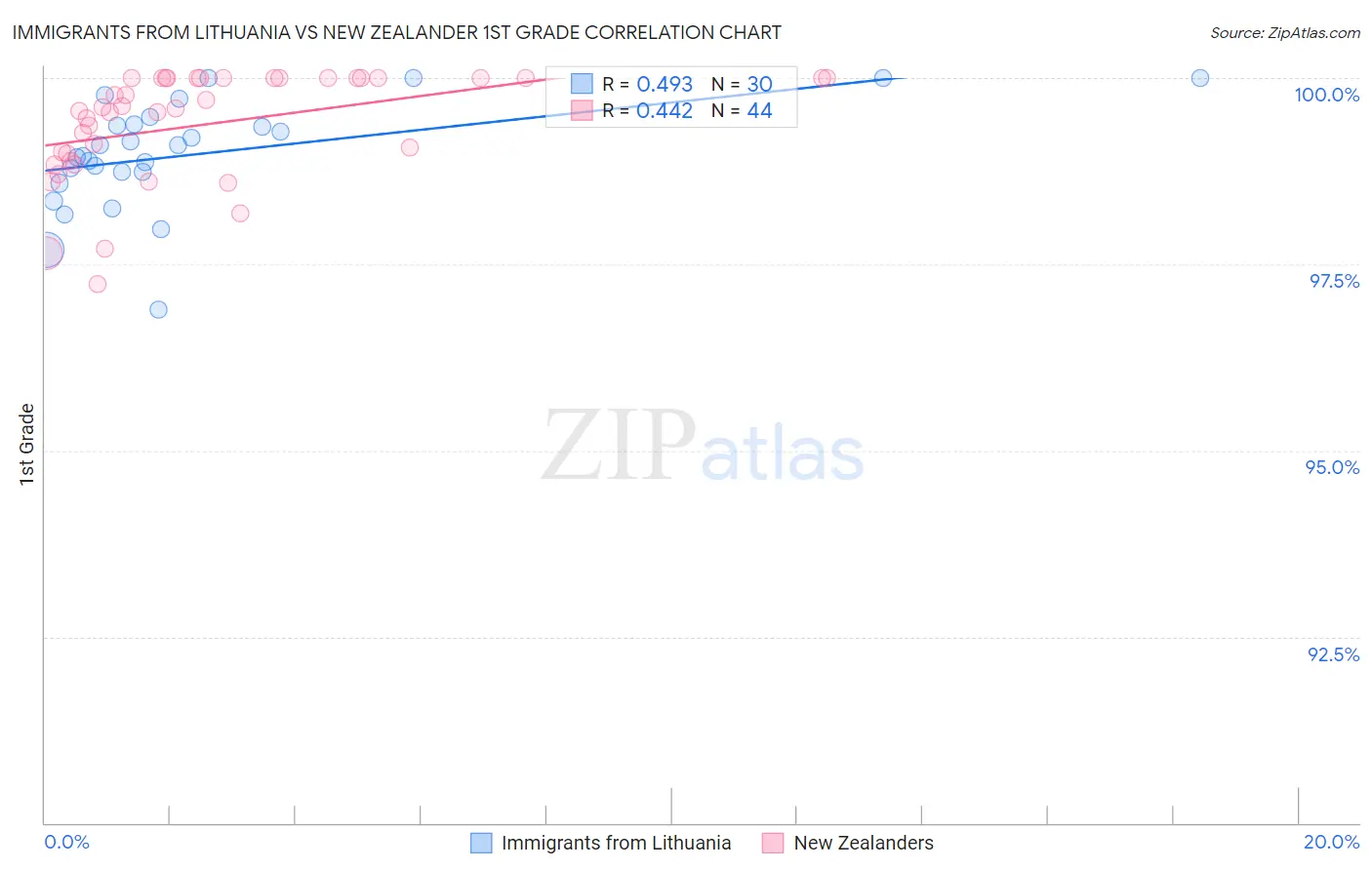 Immigrants from Lithuania vs New Zealander 1st Grade