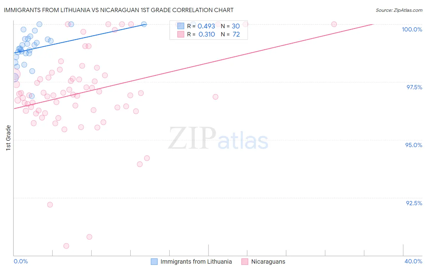 Immigrants from Lithuania vs Nicaraguan 1st Grade