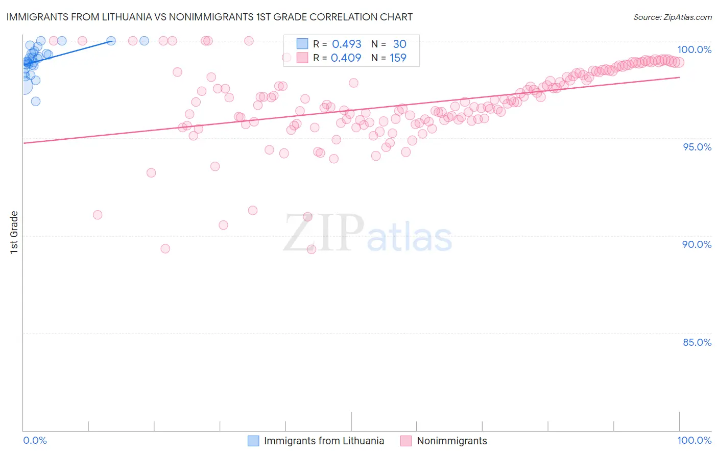 Immigrants from Lithuania vs Nonimmigrants 1st Grade