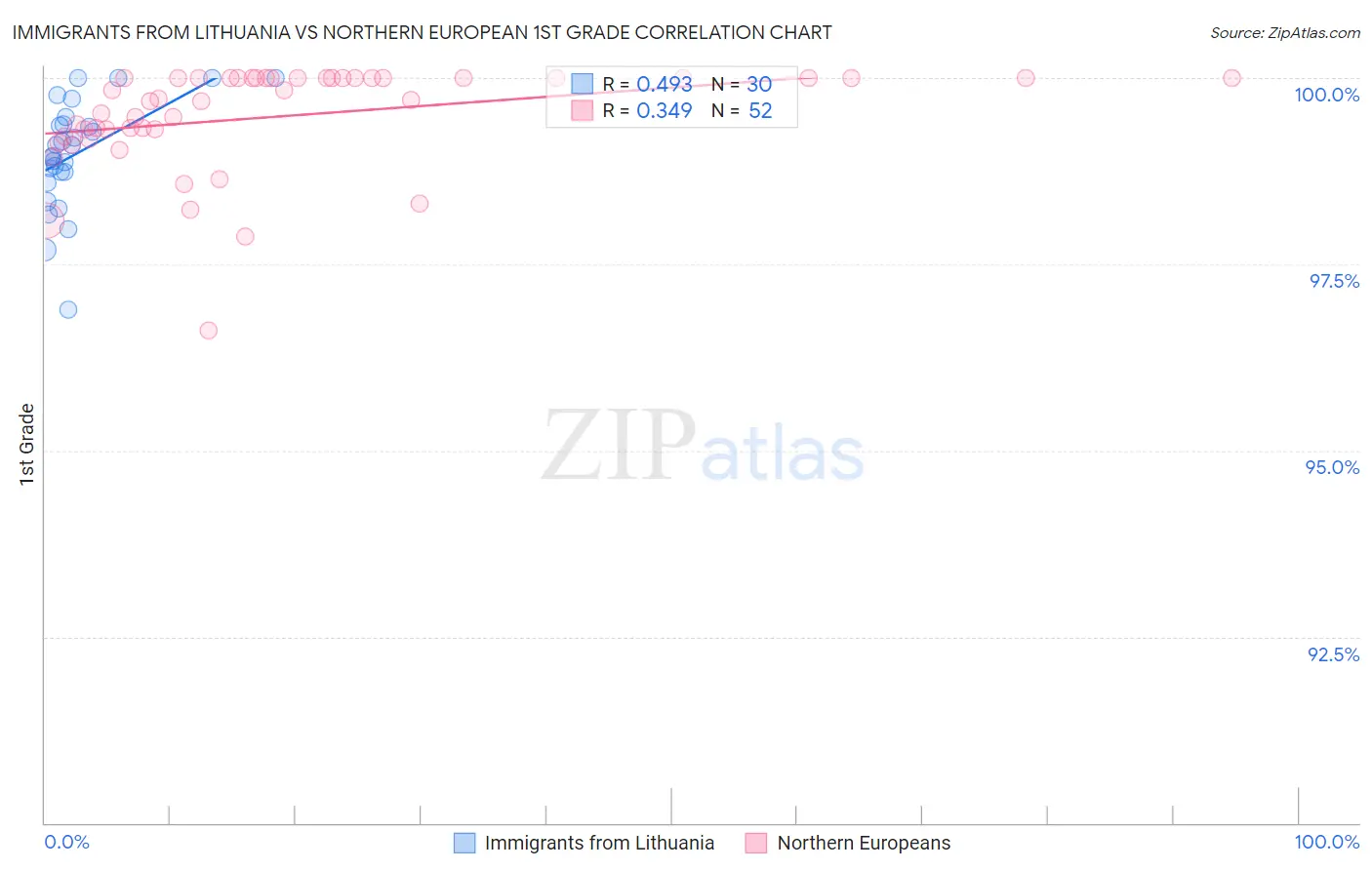 Immigrants from Lithuania vs Northern European 1st Grade