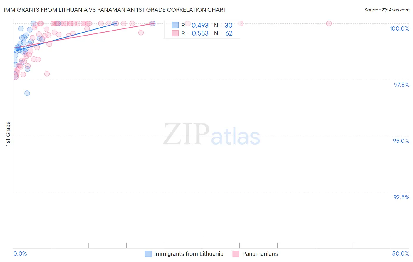 Immigrants from Lithuania vs Panamanian 1st Grade