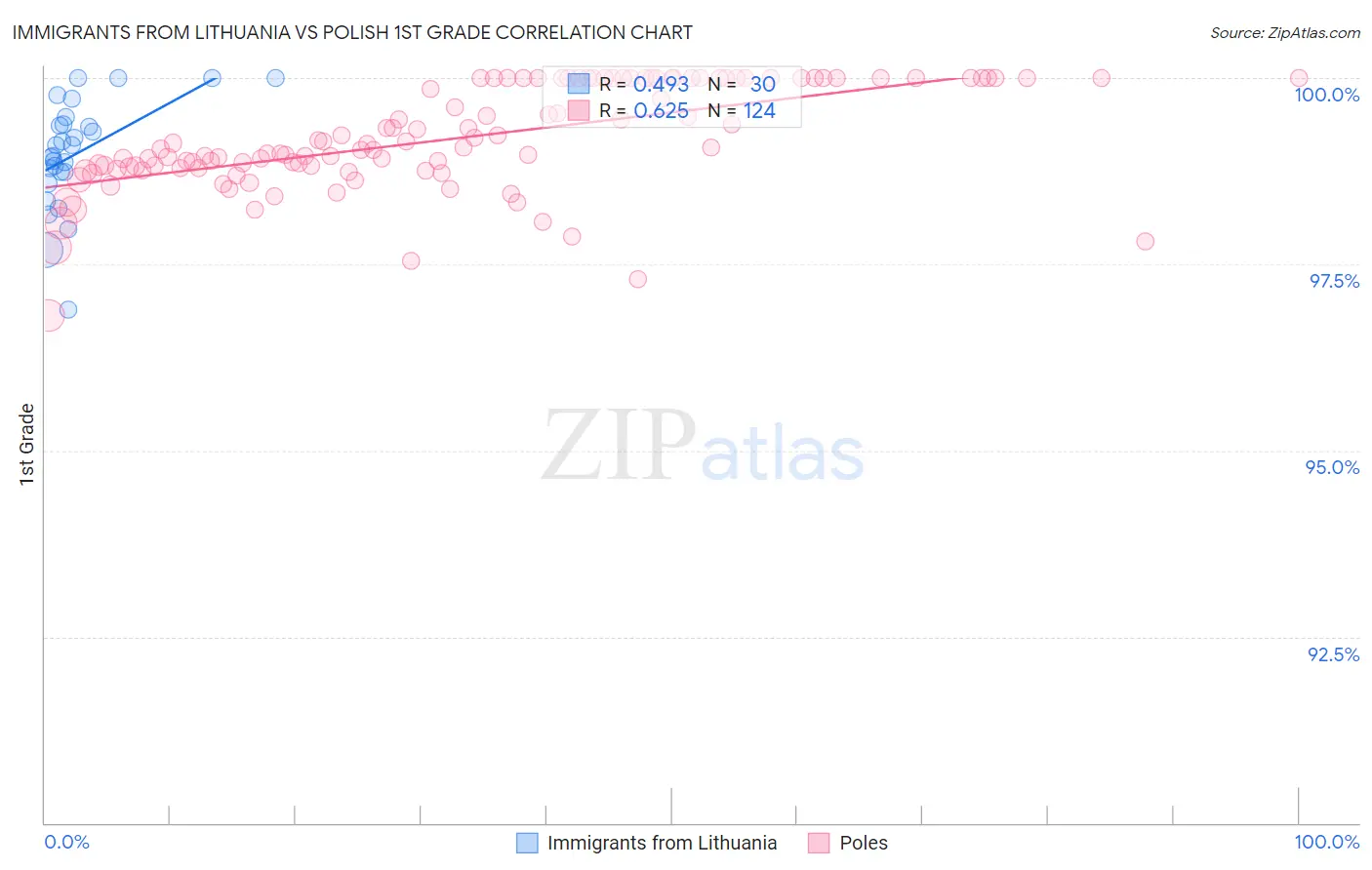 Immigrants from Lithuania vs Polish 1st Grade